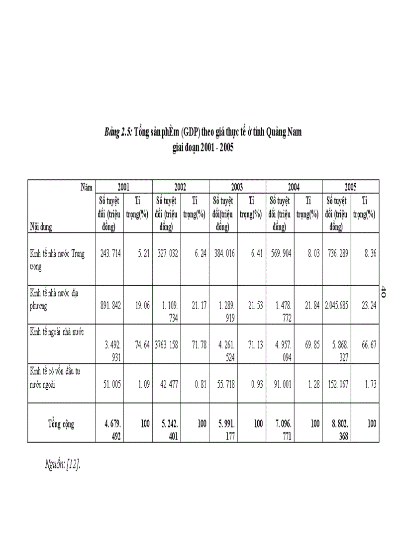 image for page Hiệu quả sản xuất kinh doanh của doanh nghiệp nhà nước tỉnh Quảng Nam