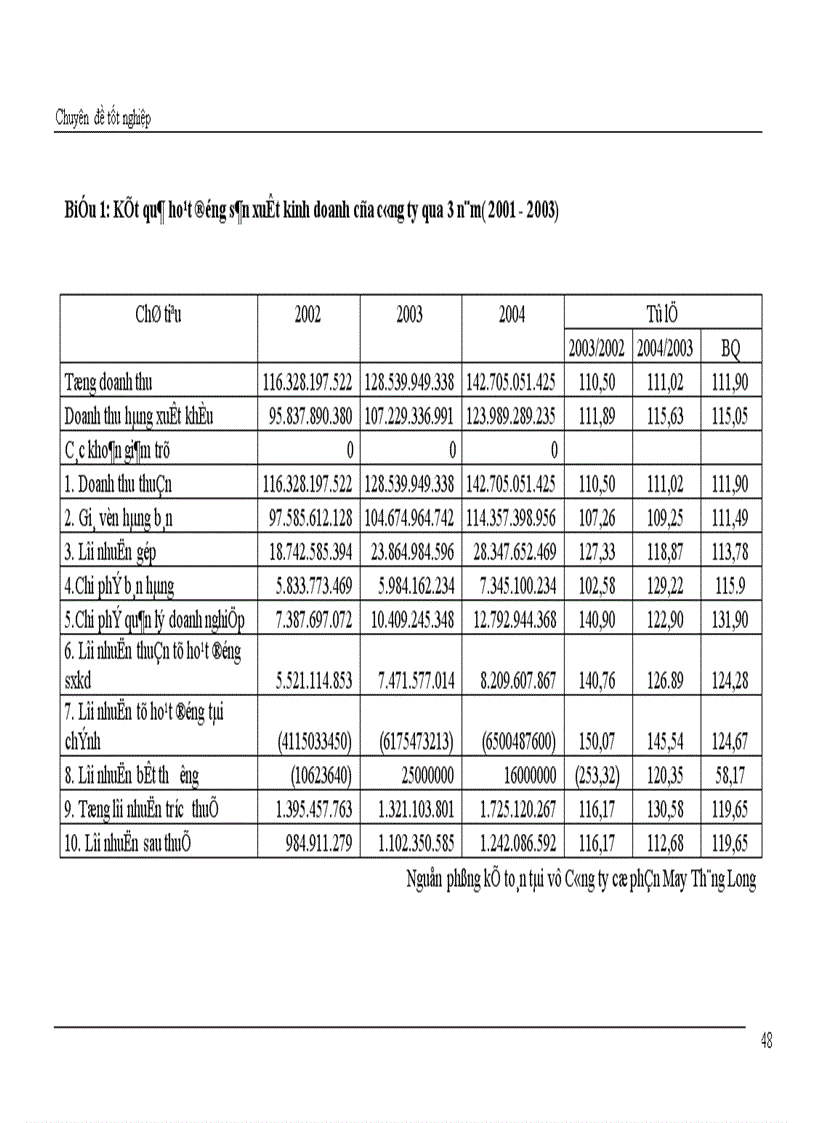 image for page Giải pháp chủ yếu tạo lập vốn cho hoạt động sản xuất kinh doanh ở Công ty cổ phần May Thăng Long