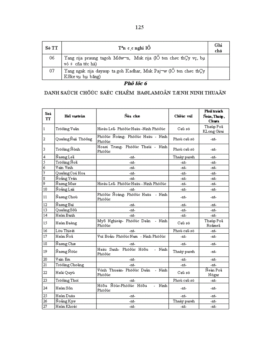 image for page Ảnh hưởng của tín ngưỡng tôn giáo đối với đời sống tinh thần người Chăm Ninh Thuận hiện nay Thực trạng và giải pháp