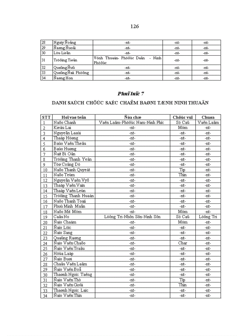 image for page Ảnh hưởng của tín ngưỡng tôn giáo đối với đời sống tinh thần người Chăm Ninh Thuận hiện nay Thực trạng và giải pháp