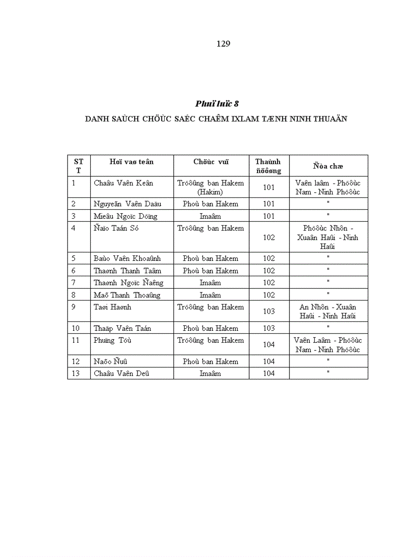 image for page Ảnh hưởng của tín ngưỡng tôn giáo đối với đời sống tinh thần người Chăm Ninh Thuận hiện nay Thực trạng và giải pháp