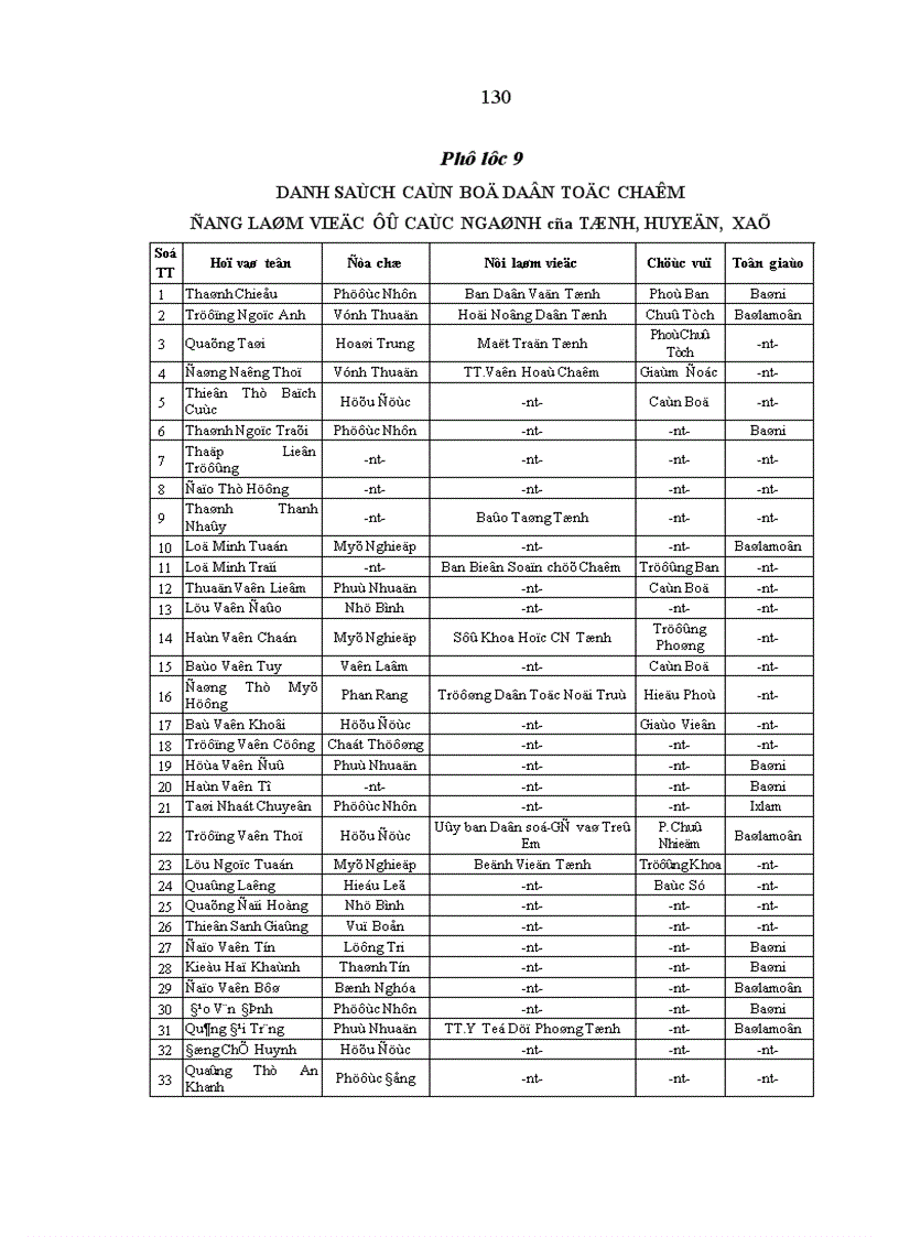 image for page Ảnh hưởng của tín ngưỡng tôn giáo đối với đời sống tinh thần người Chăm Ninh Thuận hiện nay Thực trạng và giải pháp