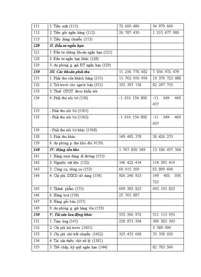 image for page Phân tích tình hình tài chính của Công ty Cơ khí Xây dựng và Lắp máy điện nước 1