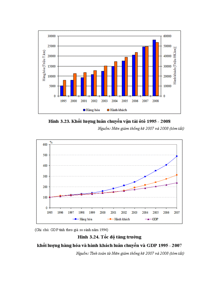 image for page Địa lí ngành giao thông vận tải đường ôtô Việt Nam 1