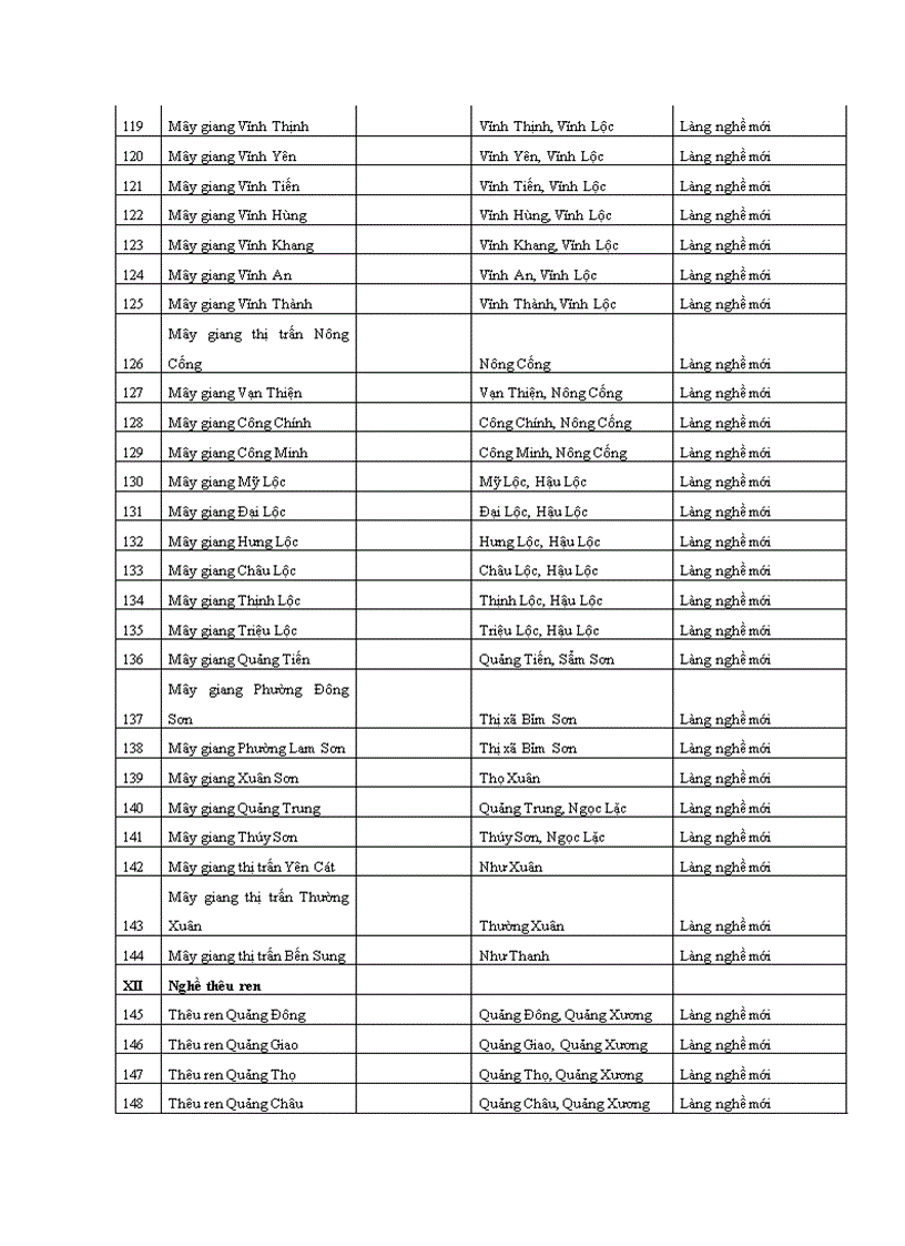 image for page Pha t triê n la ng nghê ở ti nh Thanh Ho a