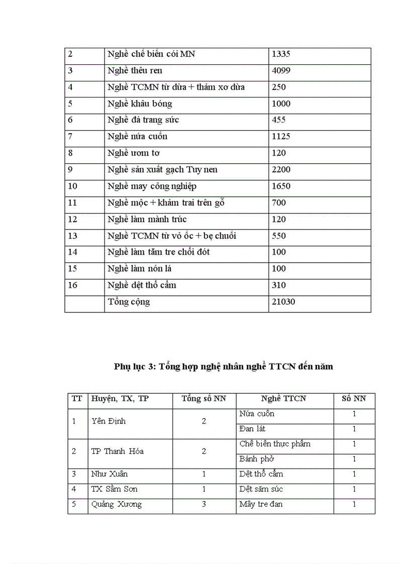 image for page Pha t triê n la ng nghê ở ti nh Thanh Ho a