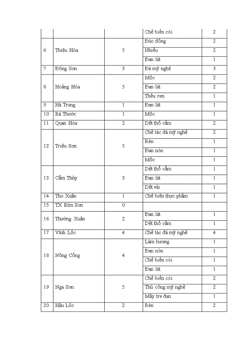 image for page Pha t triê n la ng nghê ở ti nh Thanh Ho a