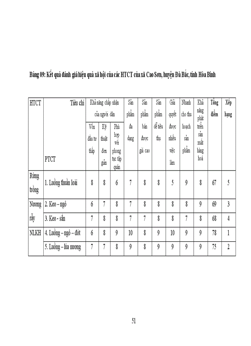 image for page Đánh giá hiệu quả của một số hệ thống canh tác điển hình tại xã Cao Sơn huyện Đà Bắc tỉnh Hòa Bình