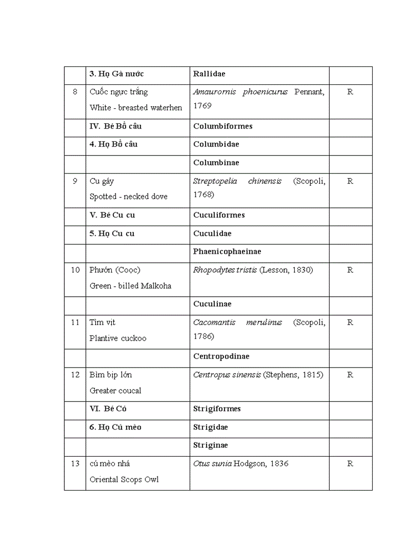 image for page Nghiên cứu thành phần loài chim và một số đặc điểm sinh thái học của các loài chim nước làm tổ tại vườn chim Chi Lăng Nam huyện Thanh Miện tỉnh Hải Dương