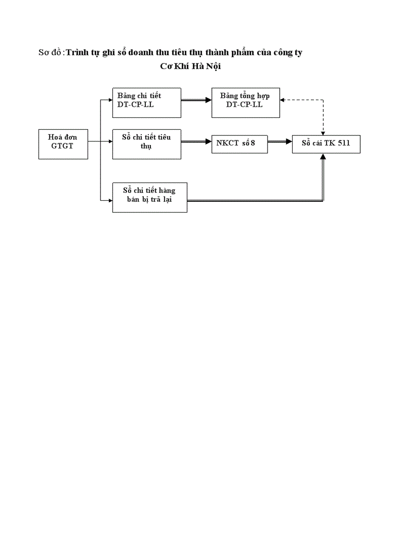 image for page Tổ chức công tác kế toán thành phẩm và tiêu thụ thành phẩm và xác định kết quả tiêu thụ ở công ty cơ khí Hà Nội 1