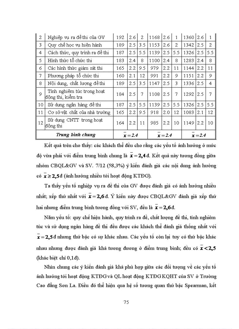 image for page Biện pháp quản lí của Phòng Đào tạo về hoạt động kiểm tra đánh giá kết quả học tập của sinh viên ở Trường Cao đẳng Sơn La 1