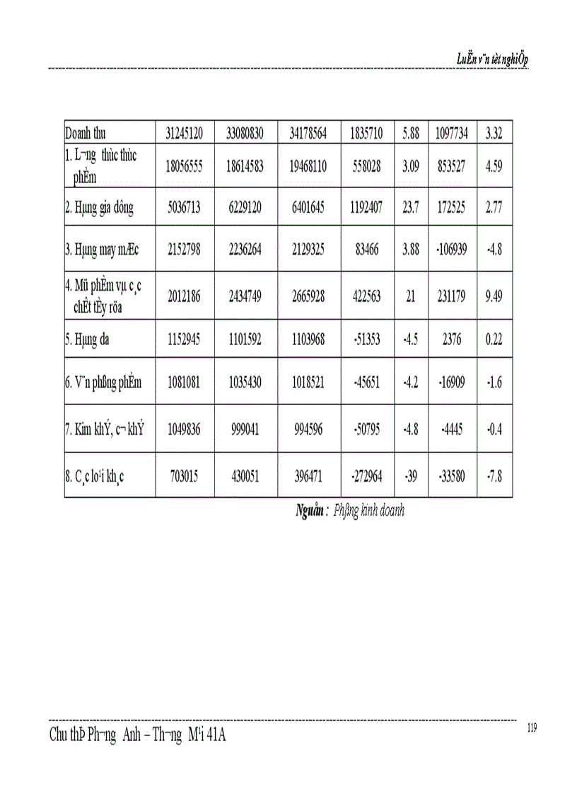 image for page Một số biện pháp thúc đẩy hoạt động kinh doanh của công ty Bách hoá số 5 Nam Bộ 1