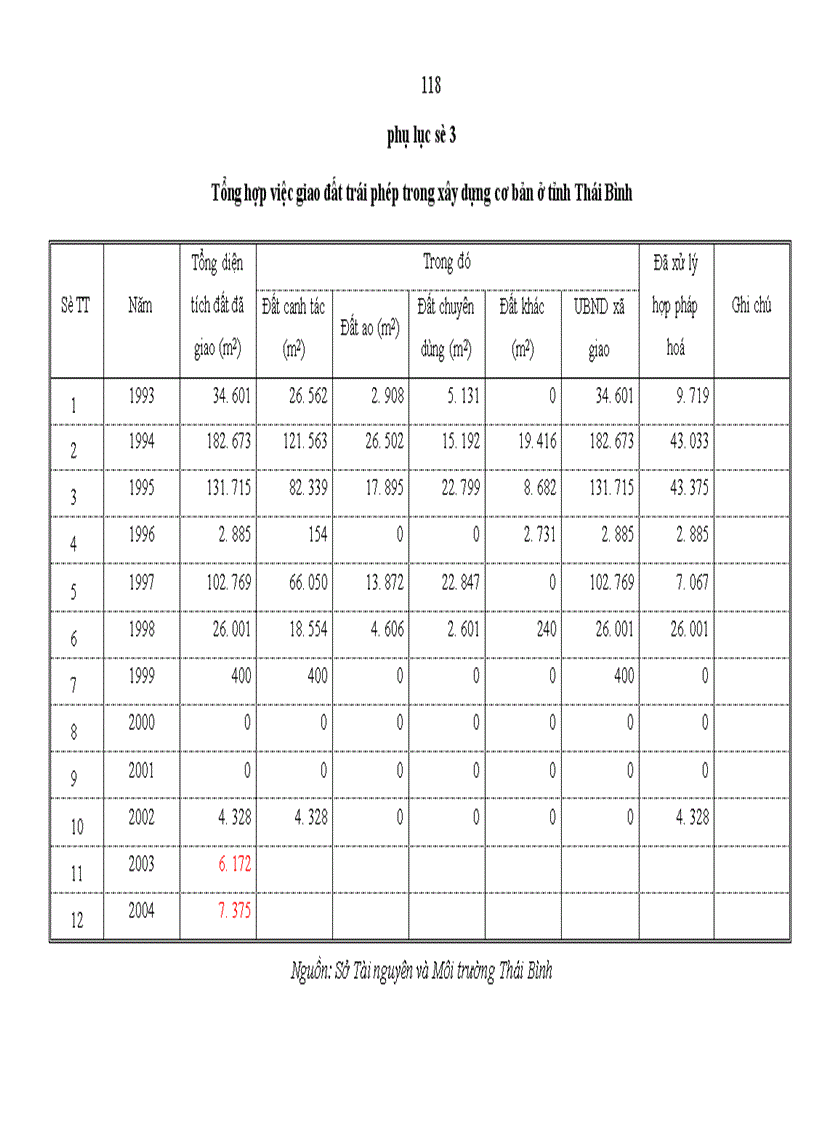 image for page Vi phạm hành chính về đất đai ở Thái Bình thực trạng và giải pháp khắc phục
