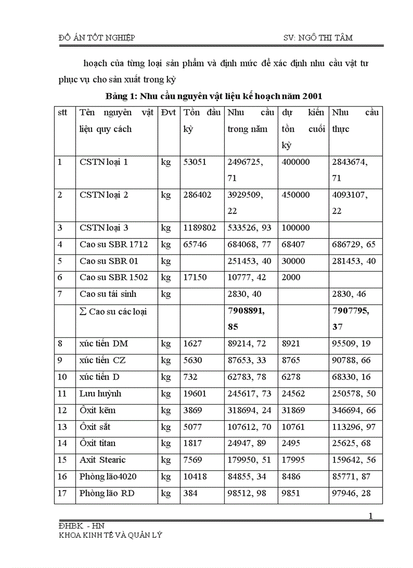 image for page Phân tích tình hình cung ứng dự trữ và sử dụng vật tư và một số biện pháp nâng cao tình hình cung ứng dự trữ và sử dụng vật tư tại Công ty cao su sao vàng