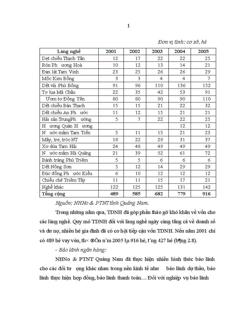 image for page Tín dụng của Ngân hàng Nông nghiệp và Phát triển nông thôn với việc phát triển làng nghề tại tỉnh Quảng Nam
