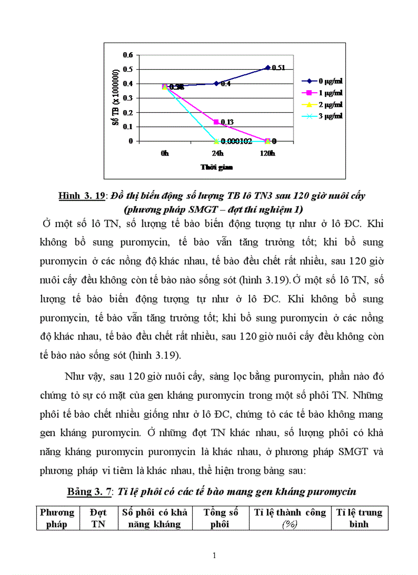 image for page Thử nghiệm chuyển gen GFP trên gà Gallus gallus domesticus sử dụng vector pT2 BH CVpf SB11 bằng phương pháp chuyển gen qua tinh trùng và vi tiêm vào phôi gà 0 giờ ấp 1