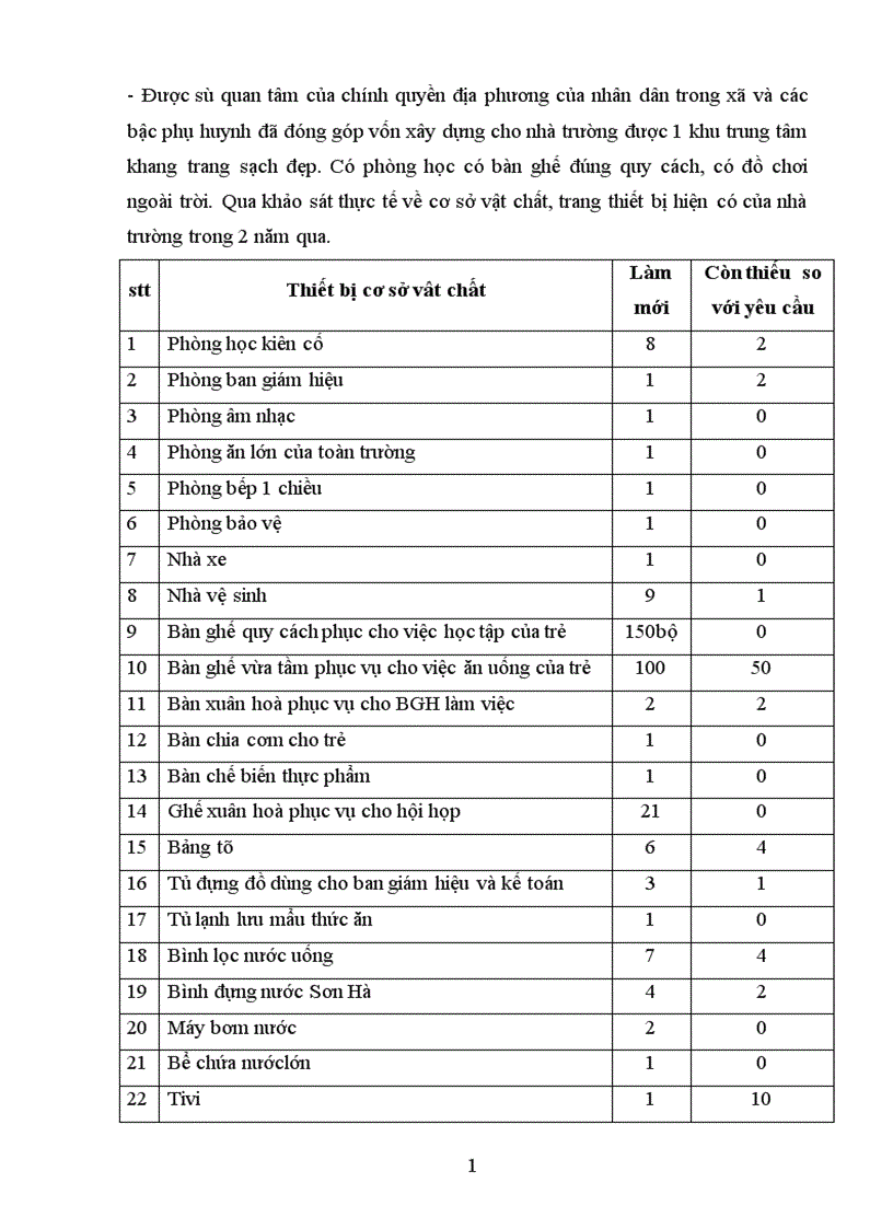 image for page Thực trạng quản lý cơ sở vật chất trang thiết bị giáo dục trẻ trong trường mầm non Xuân Lâm Tĩnh Gia Thanh Hoá 1