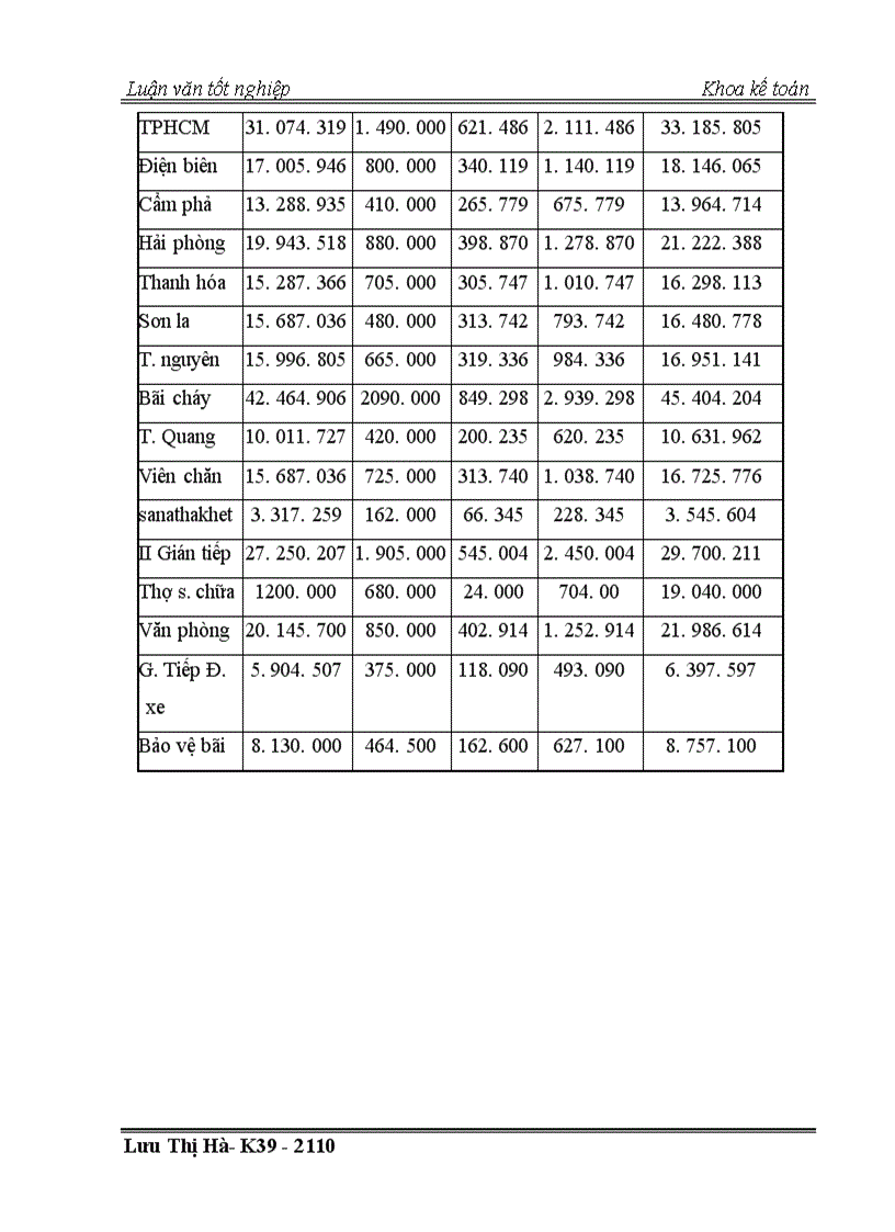 image for page Thực trạng công tác kế toán chi phí và tính giá thành dịch vụ vận tải tại công ty vận tải hành khách số 14 Hà nội