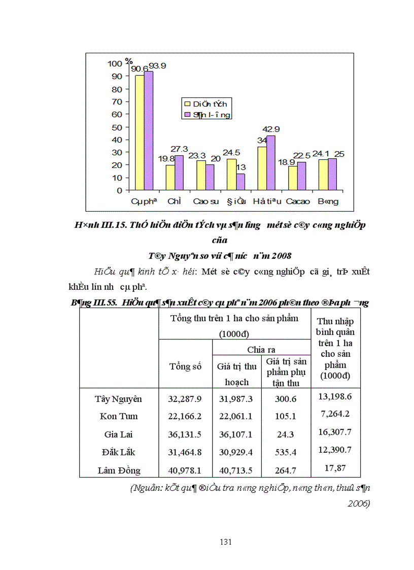 image for page Địa lý cây công nghiệp Việt Nam