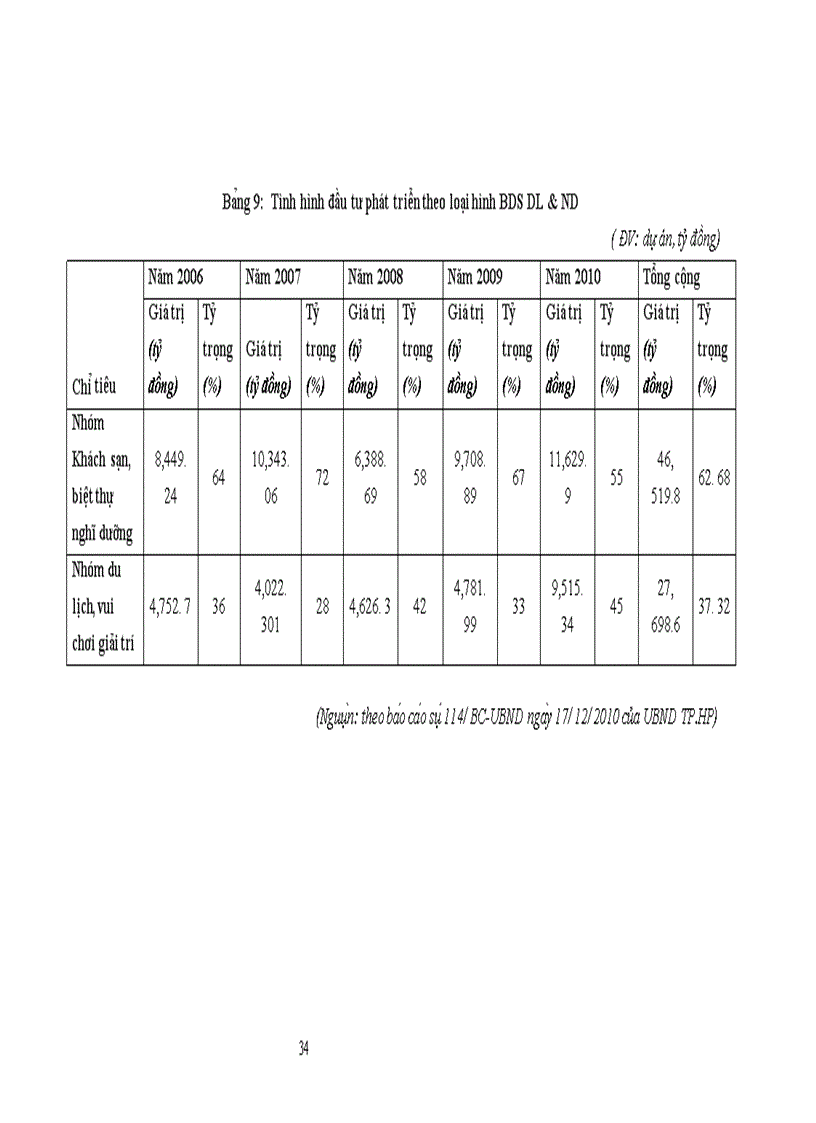 image for page Đầu tư phát triển bất động sản du lịch nghĩ dưỡng thành phố Hải Phòng Thực trạng và giải pháp Lấy ví dụ tại Công ty Cổ phần đầu tư và phát triển du lịch Vinaconexitc 1