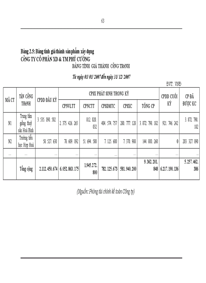 image for page Hoàn thiện kế toán chi phí sản xuất và tính giá thành sản phẩm xây dựng tại Công ty Cổ phần phần xây dựng và thương mại Phú Cường 1
