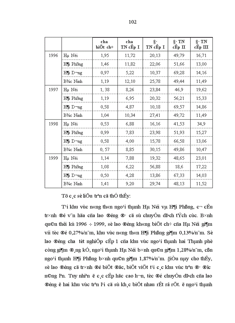 image for page Quá trình chuyển dịch cơ cấu lao động theo hướng công nghiệp hóa hiện đại hóa ở vùng đồng bằng Bắc Bộ nước ta 1
