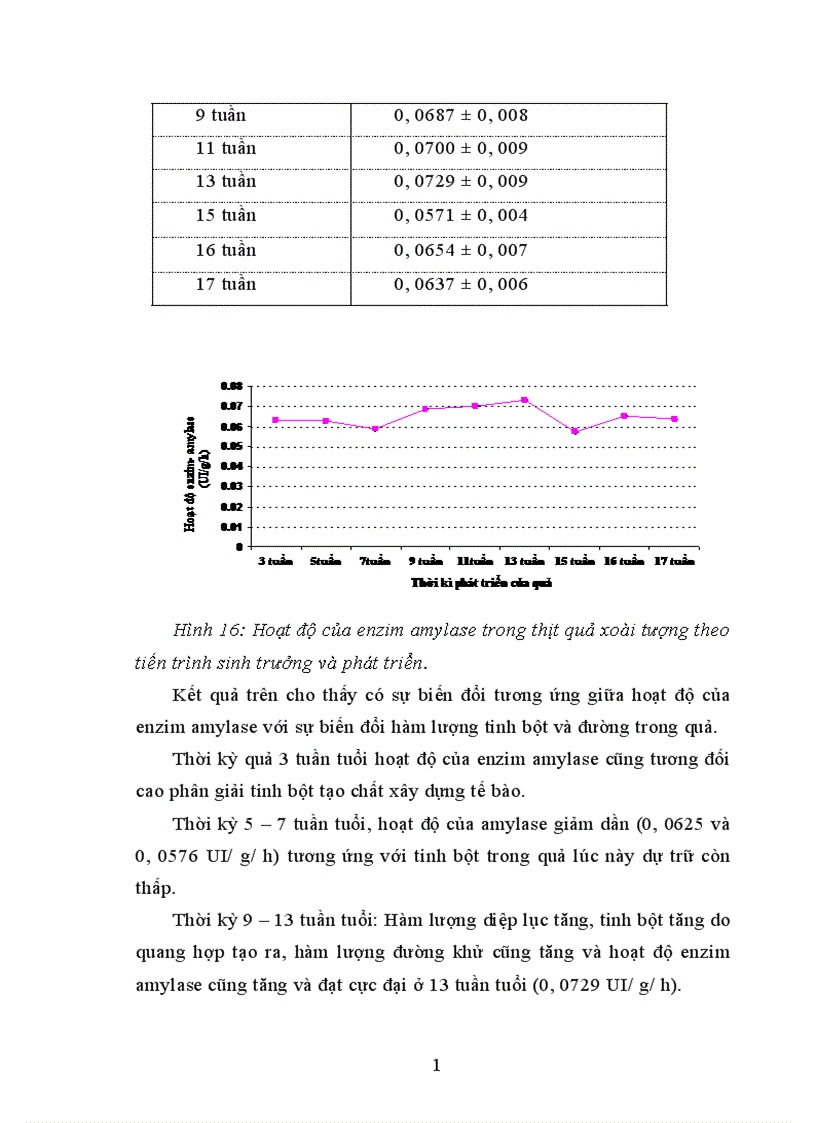image for page Nghiên cứu động thái một số chỉ tiêu sinh lý hoá sinh theo tiến trình sinh trưởng phát triển của quả xoài Mangifera India L giống xoài tượng tại Lạng Giang Bắc Giang