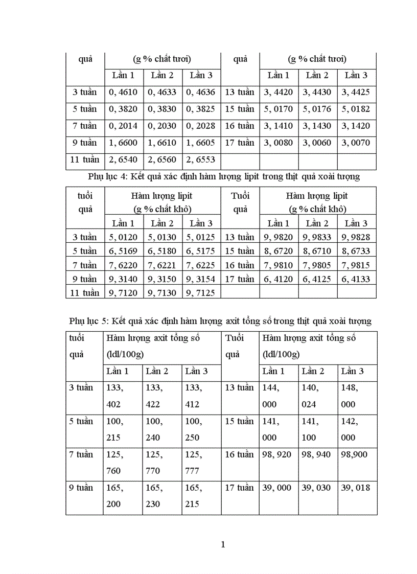 image for page Nghiên cứu động thái một số chỉ tiêu sinh lý hoá sinh theo tiến trình sinh trưởng phát triển của quả xoài Mangifera India L giống xoài tượng tại Lạng Giang Bắc Giang