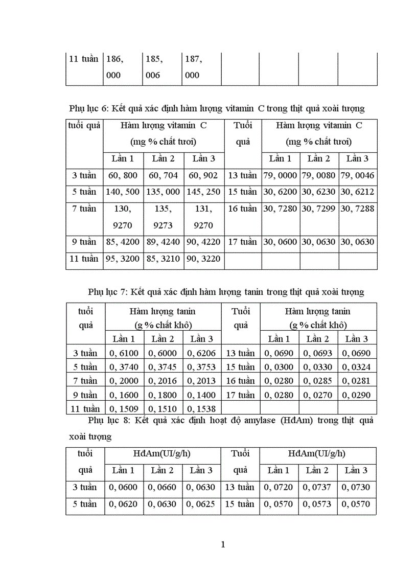 image for page Nghiên cứu động thái một số chỉ tiêu sinh lý hoá sinh theo tiến trình sinh trưởng phát triển của quả xoài Mangifera India L giống xoài tượng tại Lạng Giang Bắc Giang