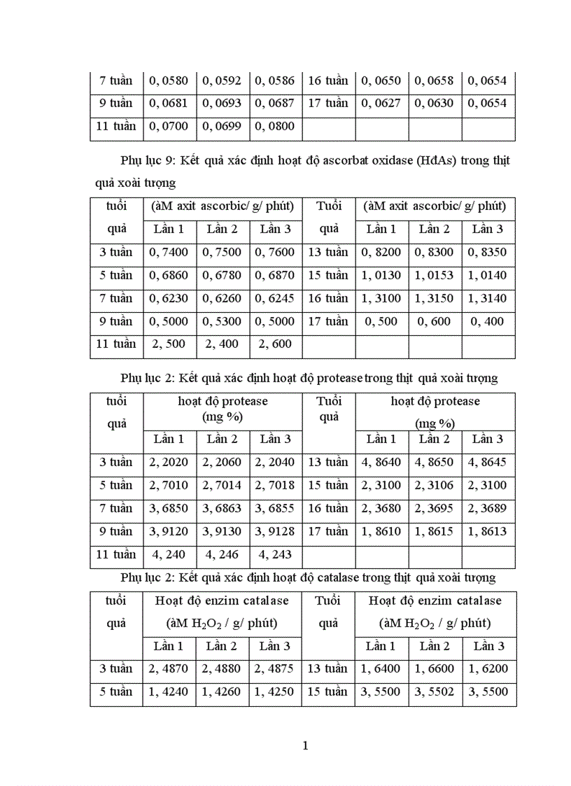 image for page Nghiên cứu động thái một số chỉ tiêu sinh lý hoá sinh theo tiến trình sinh trưởng phát triển của quả xoài Mangifera India L giống xoài tượng tại Lạng Giang Bắc Giang
