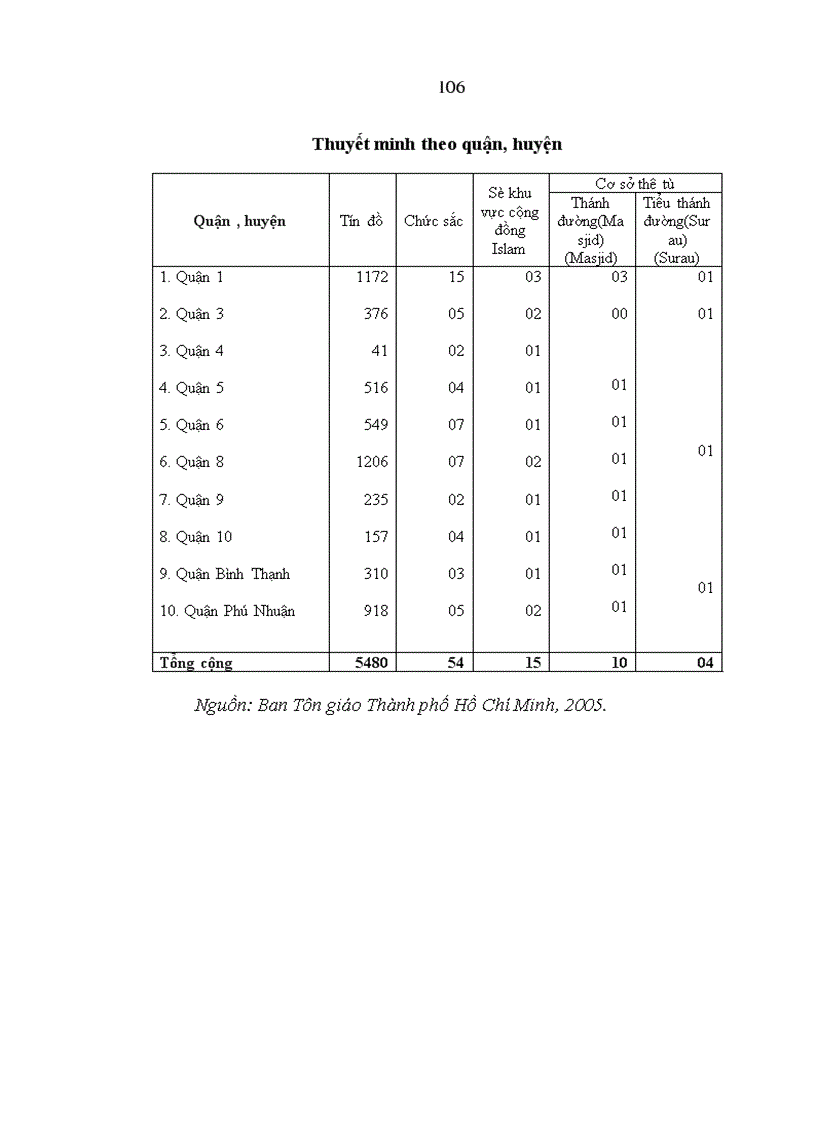 image for page Nâng cao hiệu quả quản lý nhà nước về hoạt động tôn giáo ở Thành phố Hồ Chí Minh trong giai đoạn hiện nay