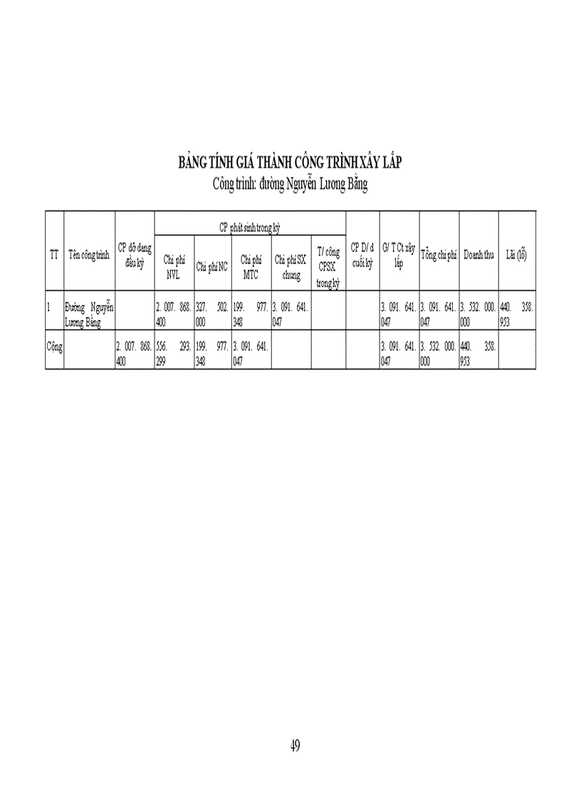 image for page Công tác tập hợp chi phí sản xuất tính giá thành sản phẩm xây lặp tại công ty phát triển đô thị Sơn La 1