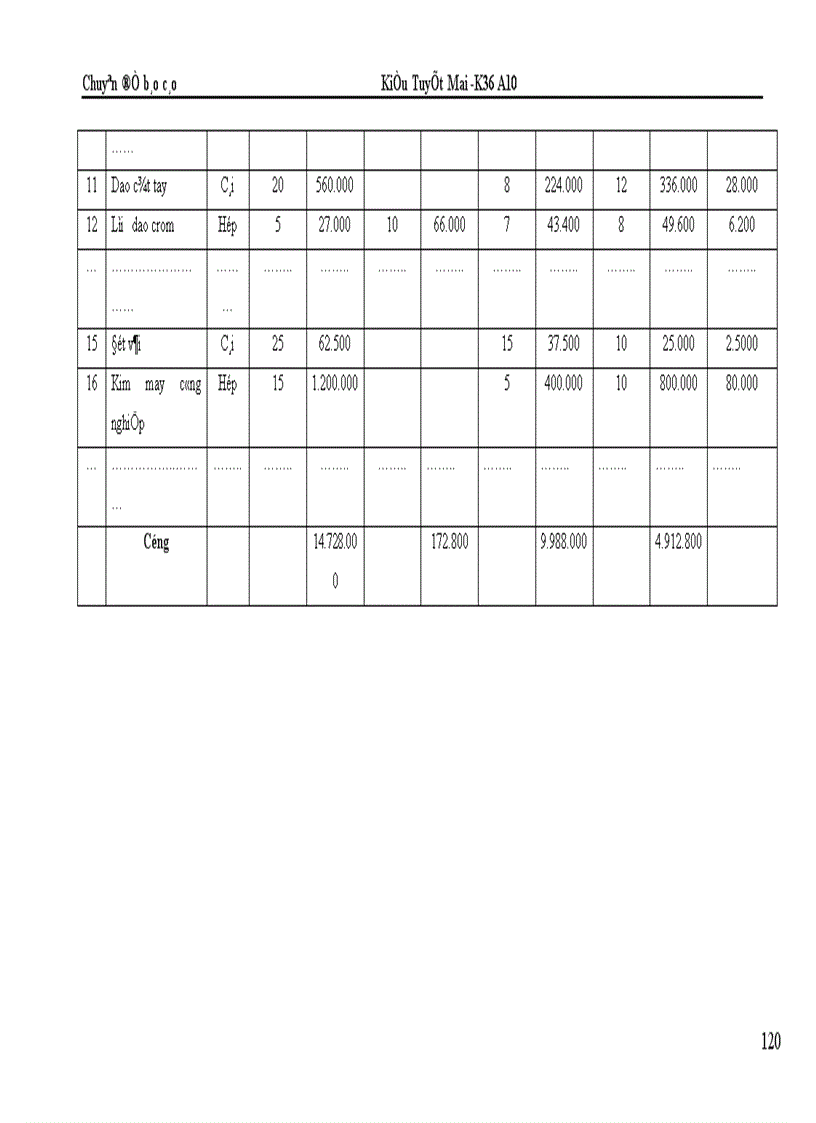 image for page Kế toán chi phí sản xuất và tính giá thành sản phẩm tại Công ty Bình Minh 1