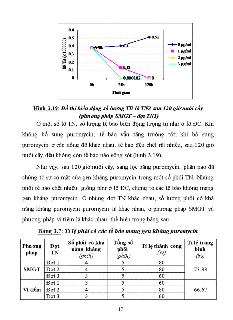 image for page Thử nghiệm chuyển gen GFP trên gà Gallus Gallus Domesticus sử dụng vector pT2 BH CVpf SB11 bằng phương pháp chuyển gen qua tinh trùng và vi tiêm vào phôi gà 0 giờ ấp 1