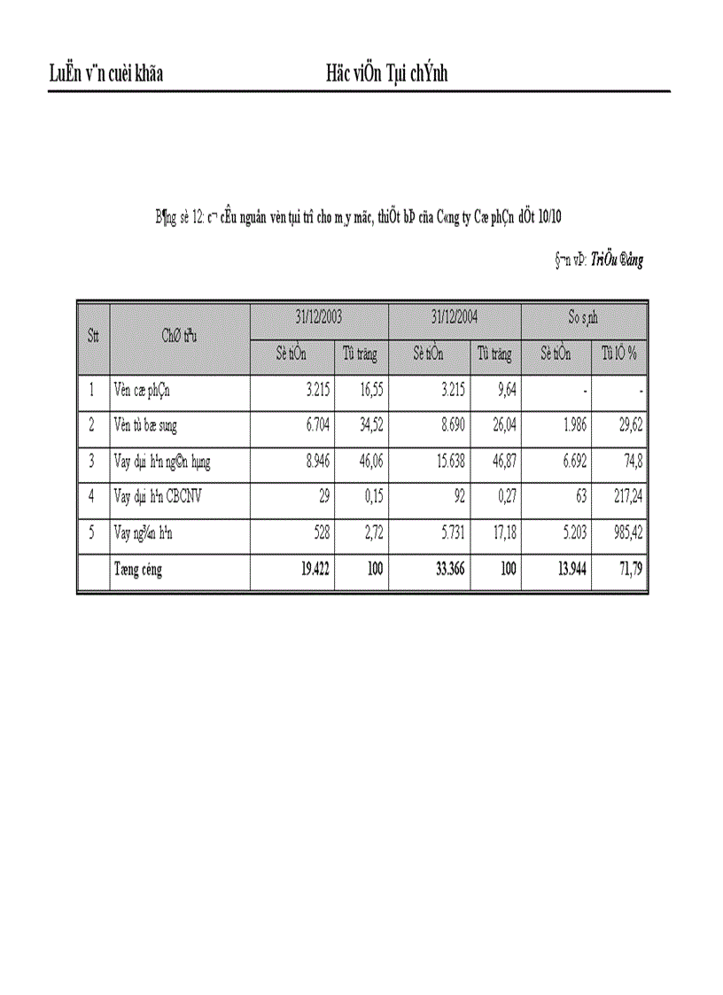 image for page Những giải pháp chủ yếu huy động vốn đổi mới thiết bị công nghệ tại Công ty Cổ phần dệt 10 10 1