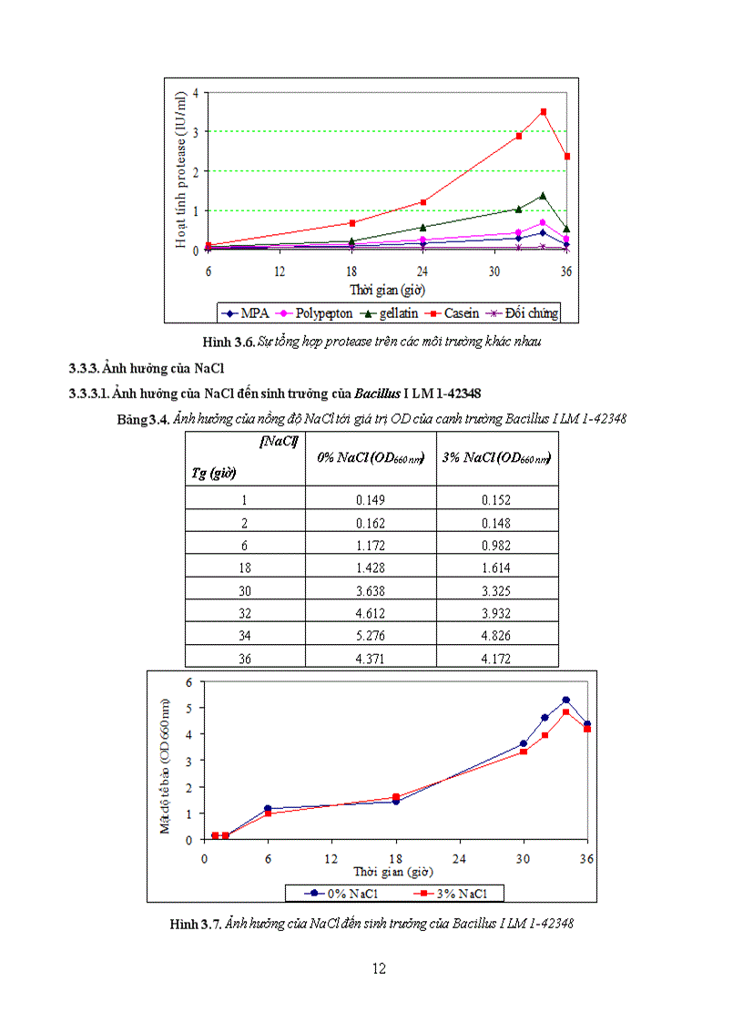 image for page Tuyển chọn chủng Bacillus từ rừng ngập mặn sinh mạnh protease kiềm và bước đầu định hướng ứng dụng 1