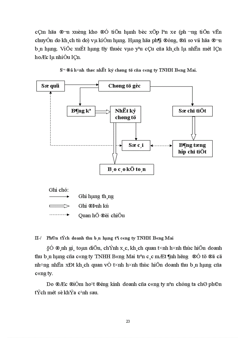 image for page Phân tích tình hình doanh thu bán hàng ở Công ty TNHH Bông Mai 1