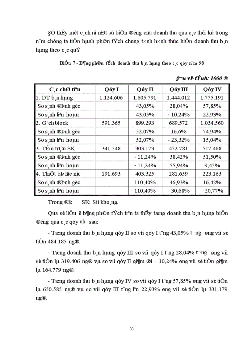 image for page Phân tích tình hình doanh thu bán hàng ở Công ty TNHH Bông Mai 1