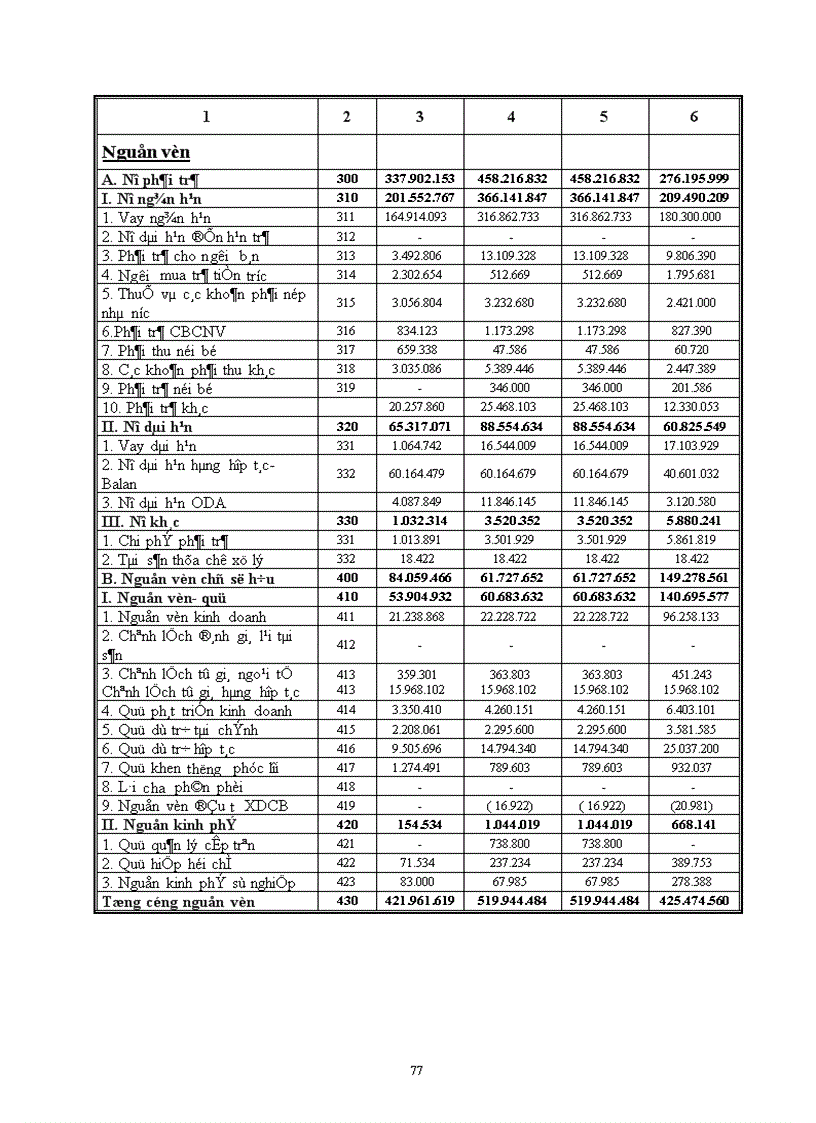 image for page Phân tích tình hình tài chính doanh nghiệp và những giải pháp góp phần nâng cao khả năng tài chính của Tổng công ty chè Việt nam 1
