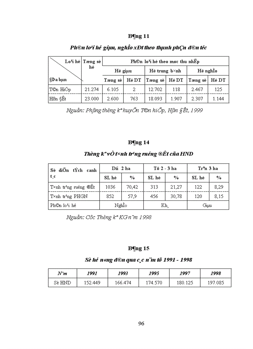 image for page Phân hóa giàu nghèo của các hộ nông dân ở tỉnh Kiên Giang thực trạng và giải pháp