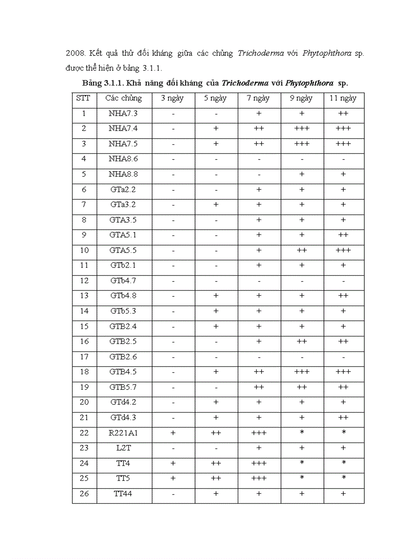 image for page Nghiên cứu khả năng đối kháng và tiềm năng ứng dụng của một số chủng Trichoderma phân lập từ RNM trên một số nấm bệnh thực vật