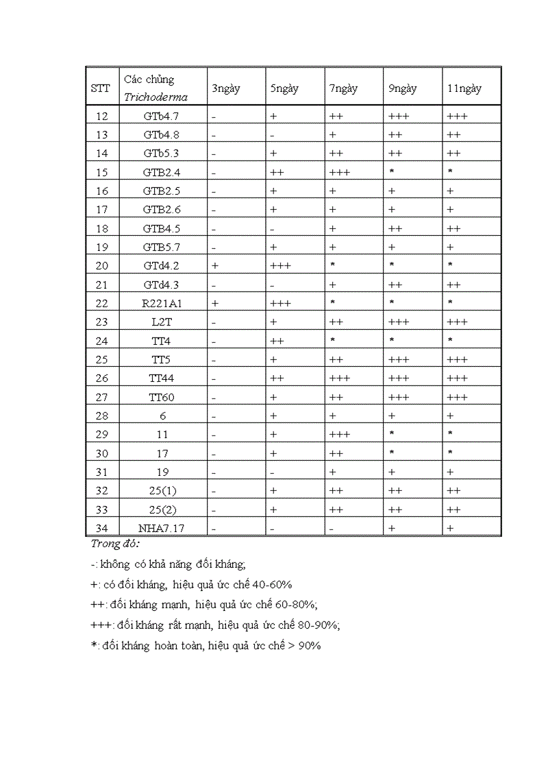 image for page Nghiên cứu khả năng đối kháng và tiềm năng ứng dụng của một số chủng Trichoderma phân lập từ RNM trên một số nấm bệnh thực vật
