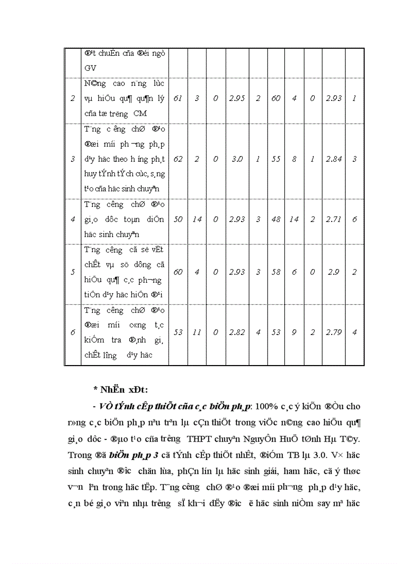 image for page Biện pháp tăng cường quản lý hoạt động dạy học ở trường THPT chuyên Nguyễn Huệ tỉnh Hà Tây 1