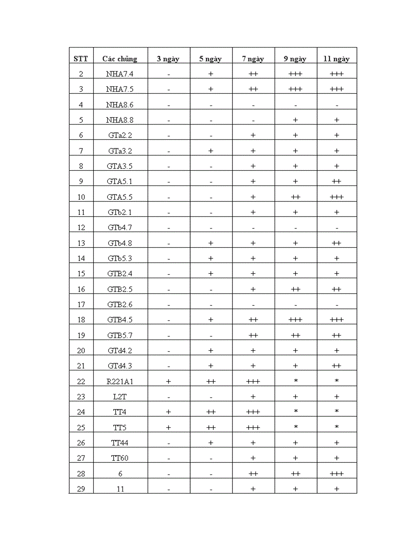 image for page Nghiên cứu khả năng đối kháng và tiềm năng ứng dụng của một số chủng Trichoderma phân lập từ RNM trên một số nấm bệnh thực vật