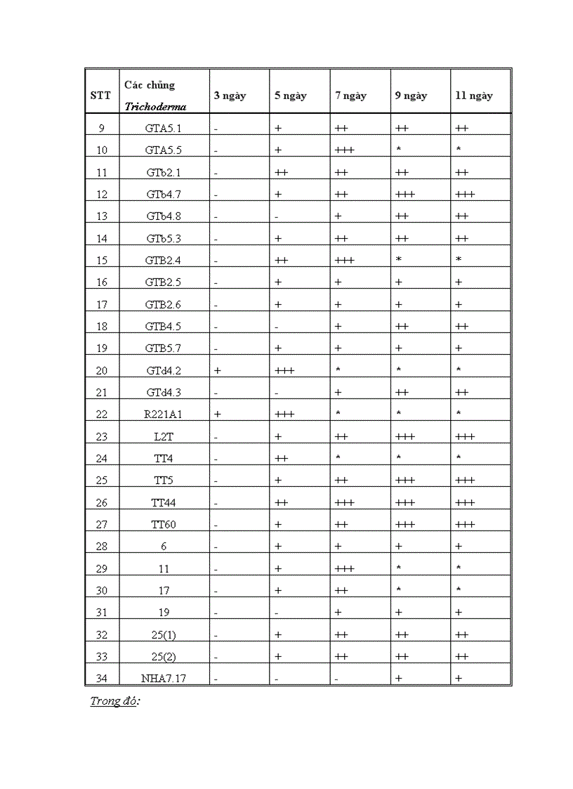 image for page Nghiên cứu khả năng đối kháng và tiềm năng ứng dụng của một số chủng Trichoderma phân lập từ RNM trên một số nấm bệnh thực vật