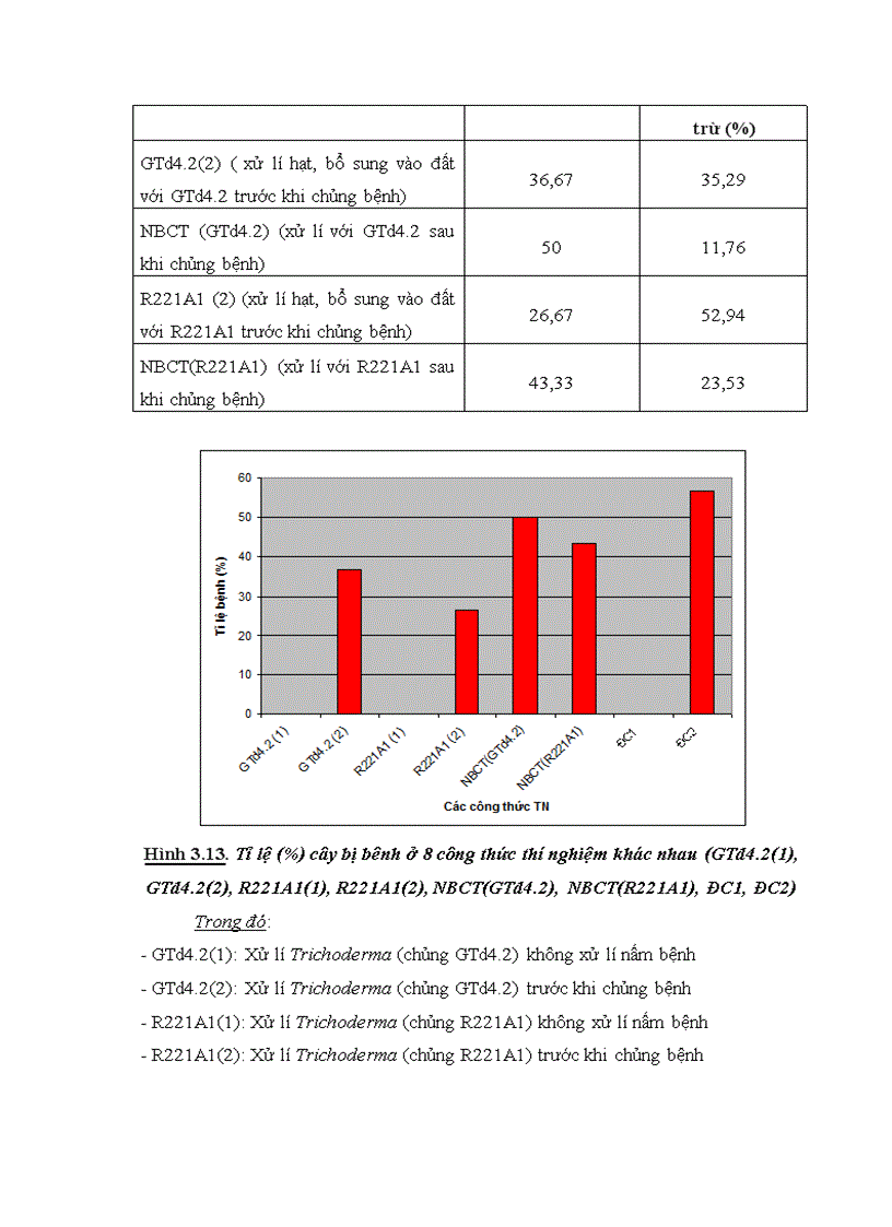 image for page Nghiên cứu khả năng đối kháng và tiềm năng ứng dụng của một số chủng Trichoderma phân lập từ RNM trên một số nấm bệnh thực vật
