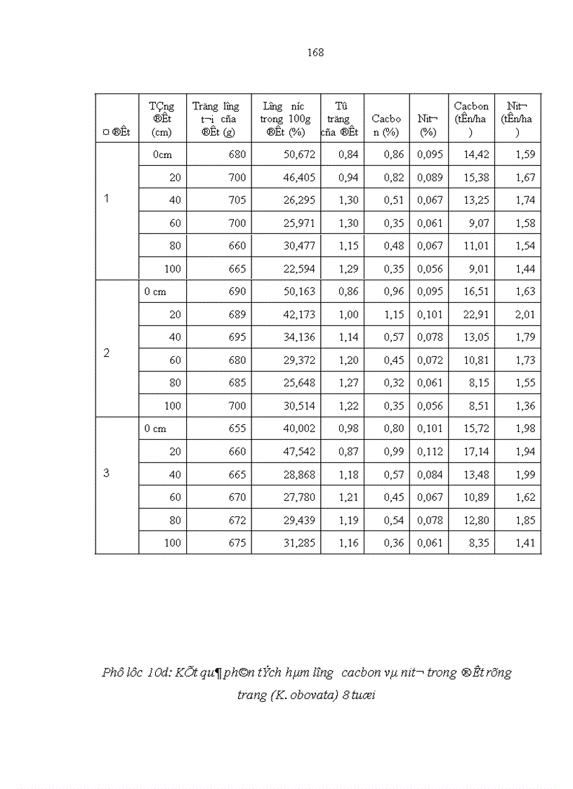 image for page Nghiên cứu khả năng tích luỹ cacbon của rừng trang Kandelia obovata Sheue Liu Yong trồng ven biển huyện Giao Thuỷ tỉnh Nam Định