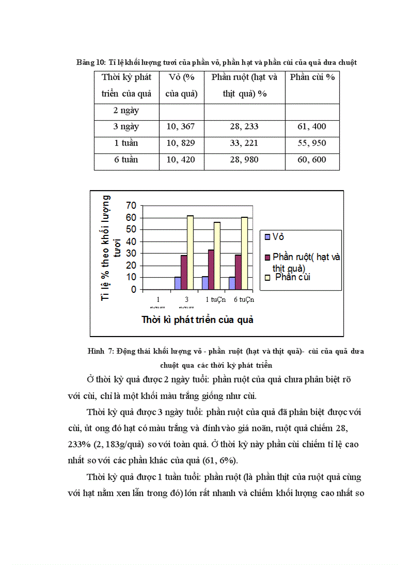 image for page Động thái một số chỉ tiêu sinh li hóa sinh theo tiến trình phát triển của quả dưa chuột Cucumis sativus L tại Sóc Sơn Hà Nội