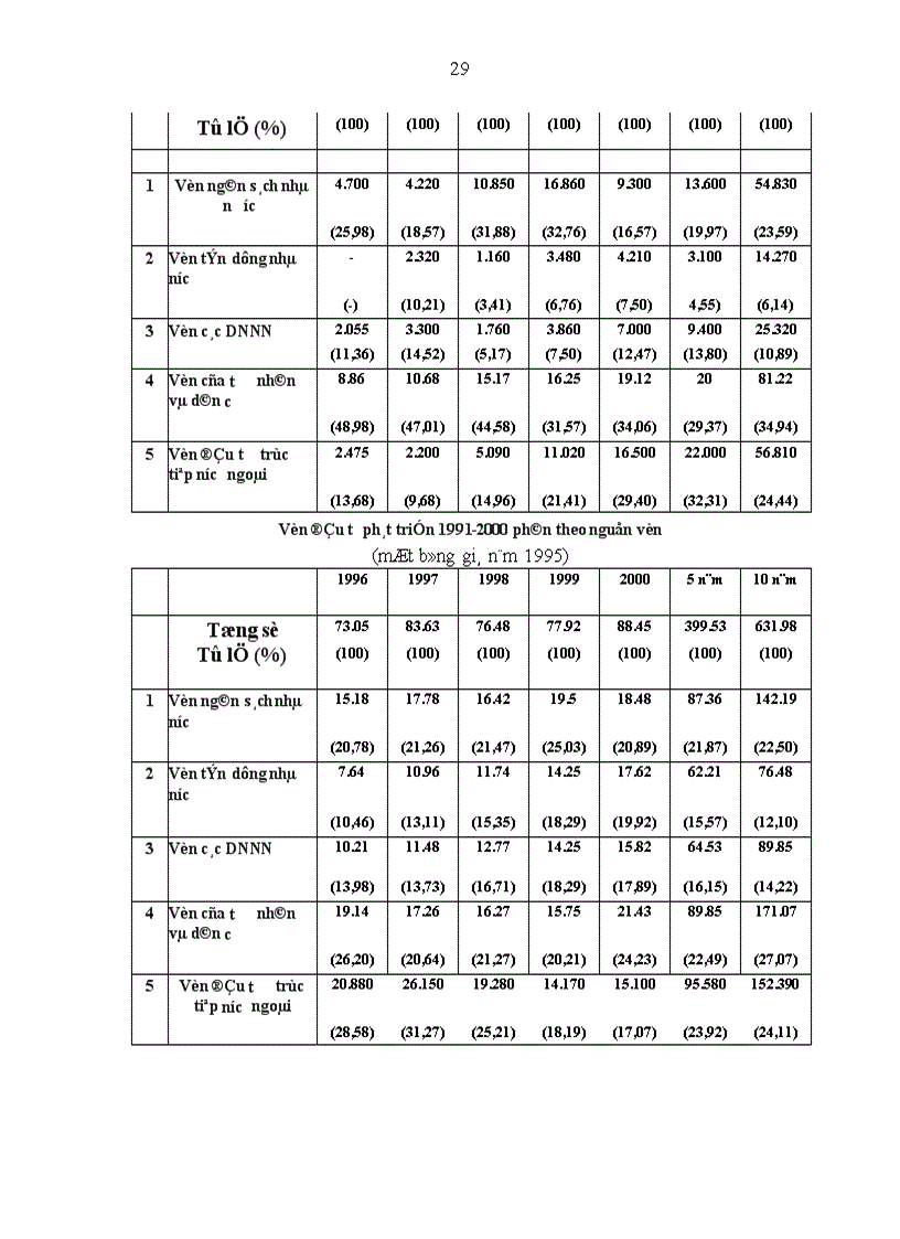 image for page Tình hình huy động vốn đầu tư phát triển ở Việt Nam