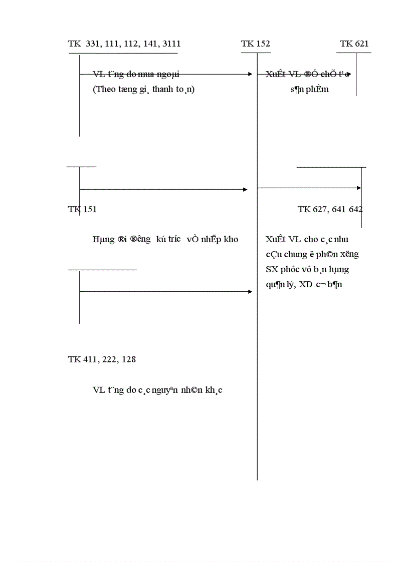 image for page Hoàn thiện hạch toán nguyên vật liệu trong các doanh nghiệp kinh doanh xây lắp 1